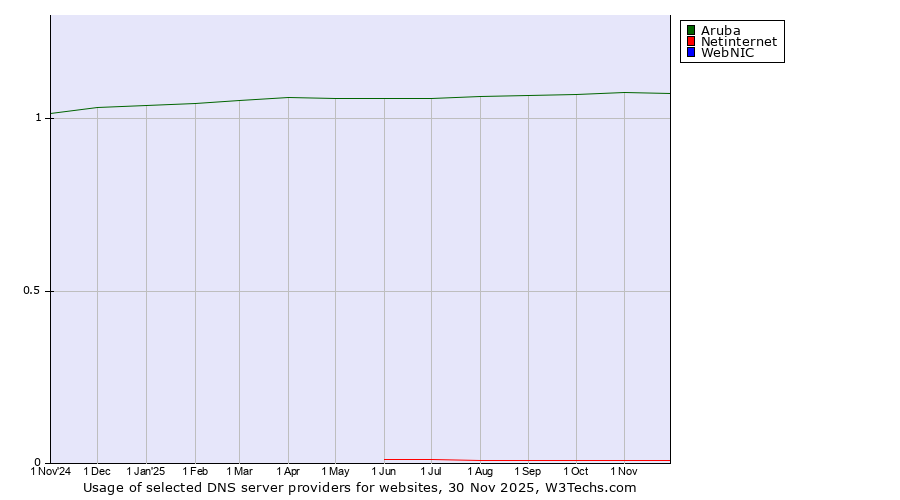 Historical trends in the usage of Aruba vs. Netinternet vs. WebNIC