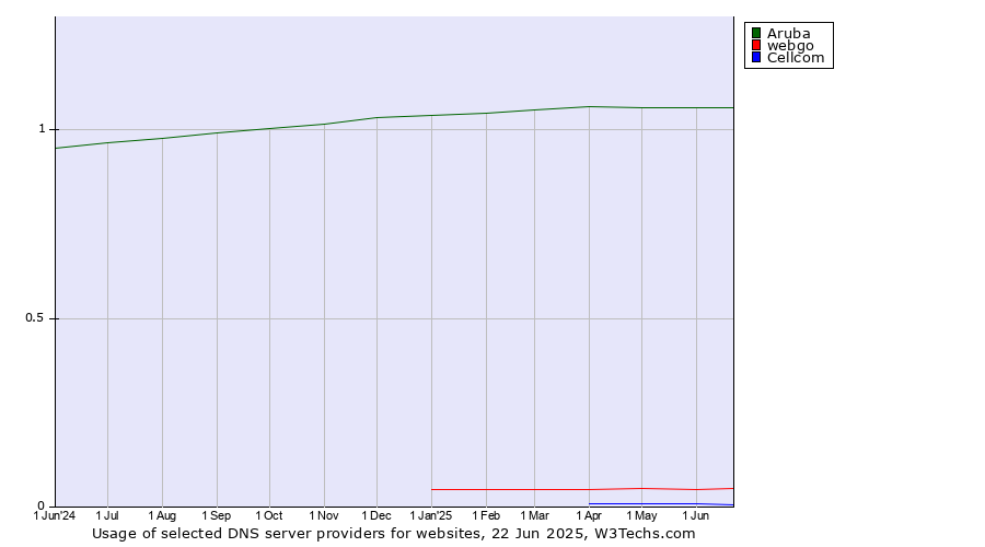 Historical trends in the usage of Aruba vs. webgo vs. Cellcom
