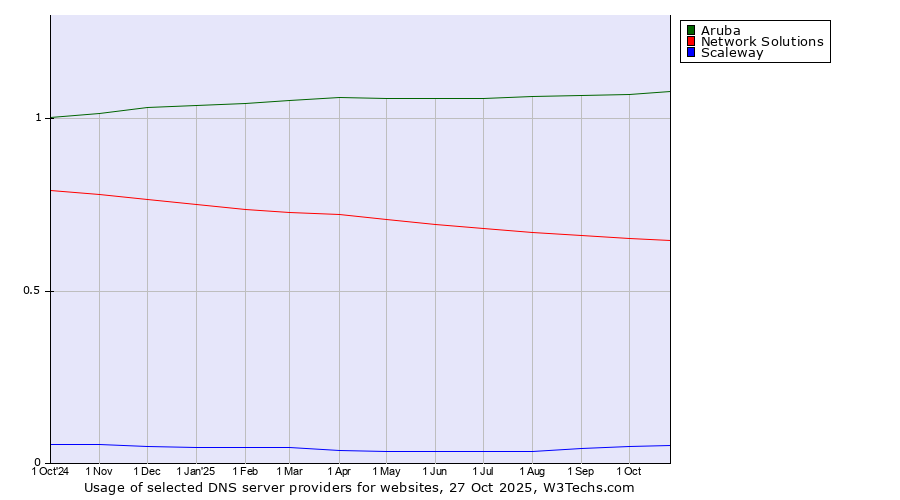 Historical trends in the usage of Aruba vs. Network Solutions vs. Scaleway