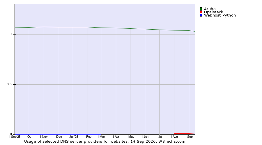 Historical trends in the usage of Aruba vs. Opalstack vs. Webhost Python
