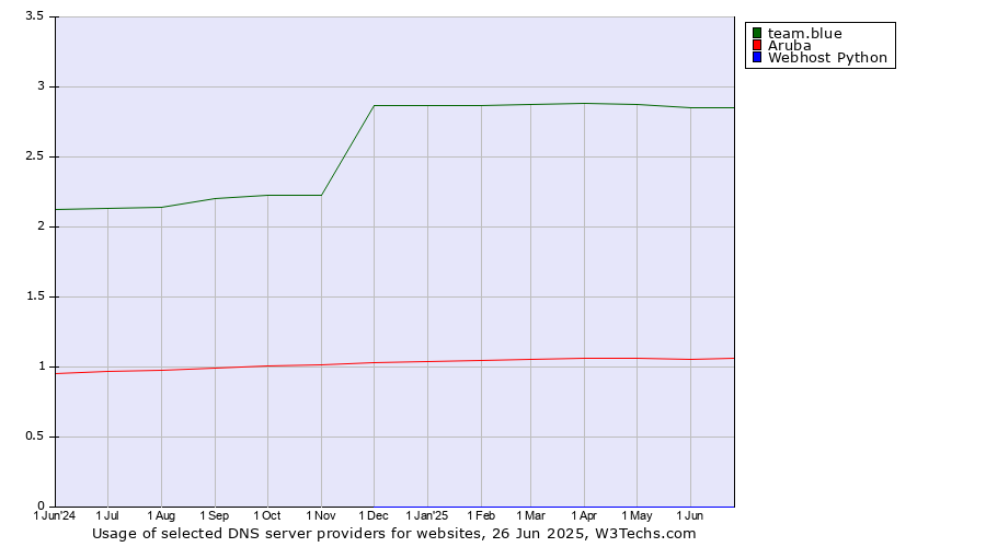 Historical trends in the usage of team.blue vs. Aruba vs. Webhost Python