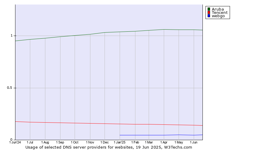 Historical trends in the usage of Aruba vs. Tencent vs. webgo