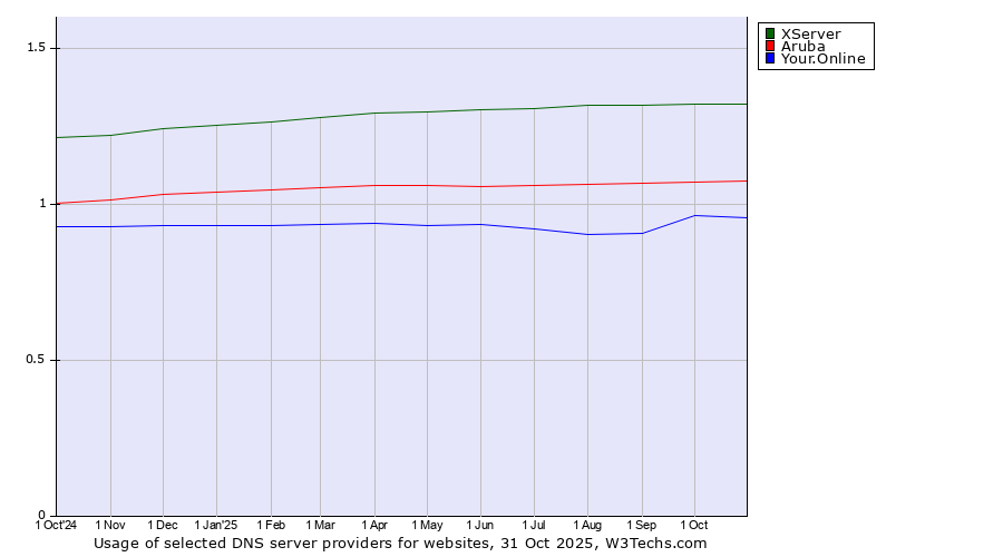 Historical trends in the usage of XServer vs. Aruba vs. Your.Online