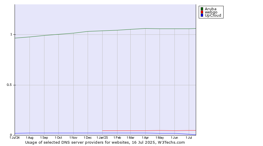 Historical trends in the usage of Aruba vs. webgo vs. UpCloud