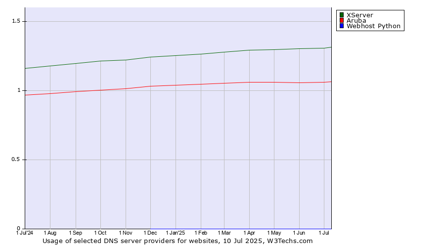 Historical trends in the usage of XServer vs. Aruba vs. Webhost Python
