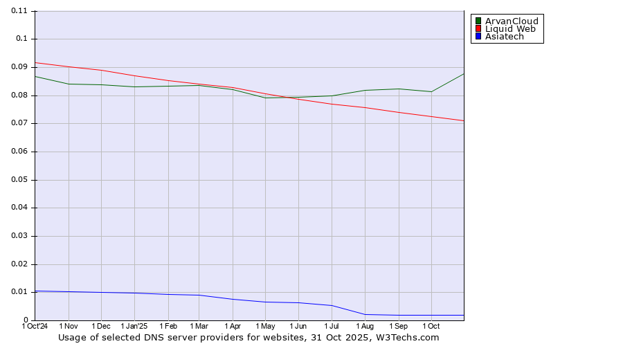 Historical trends in the usage of ArvanCloud vs. Liquid Web vs. Asiatech