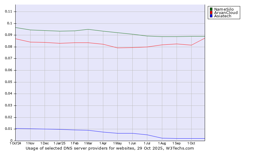 Historical trends in the usage of NameSilo vs. ArvanCloud vs. Asiatech
