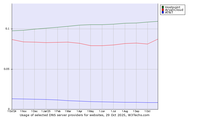 Historical trends in the usage of Hostpoint vs. ArvanCloud vs. AT&T