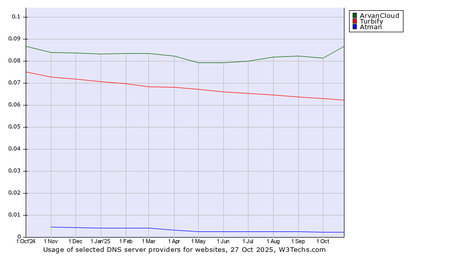 Historical trends in the usage of ArvanCloud vs. Turbify vs. Atman
