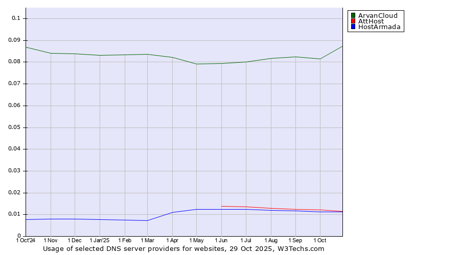 Historical trends in the usage of ArvanCloud vs. AttHost vs. HostArmada