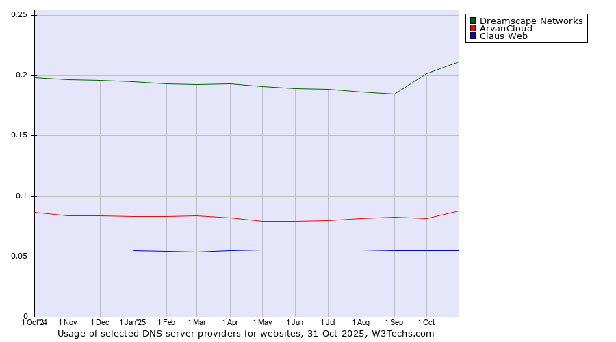 Historical trends in the usage of Dreamscape Networks vs. ArvanCloud vs. Claus Web