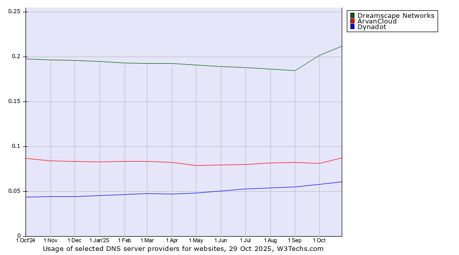 Historical trends in the usage of Dreamscape Networks vs. ArvanCloud vs. Dynadot