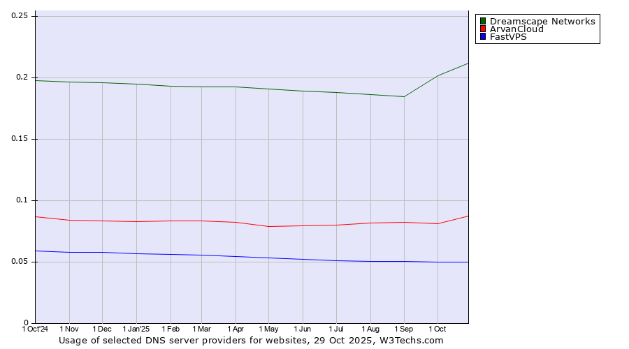 Historical trends in the usage of Dreamscape Networks vs. ArvanCloud vs. FastVPS