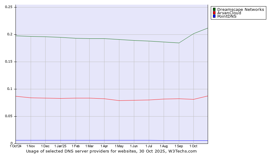 Historical trends in the usage of Dreamscape Networks vs. ArvanCloud vs. PointDNS
