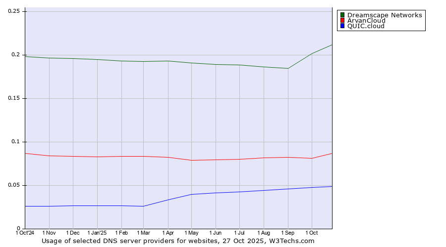 Historical trends in the usage of Dreamscape Networks vs. ArvanCloud vs. QUIC.cloud