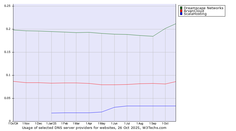 Historical trends in the usage of Dreamscape Networks vs. ArvanCloud vs. ScalaHosting