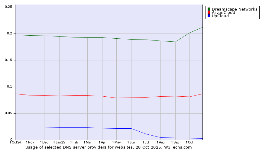 Historical trends in the usage of Dreamscape Networks vs. ArvanCloud vs. UpCloud