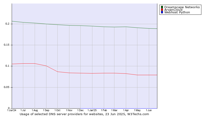 Historical trends in the usage of Dreamscape Networks vs. ArvanCloud vs. Webhost Python