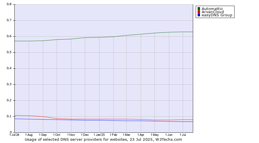Historical trends in the usage of Automattic vs. ArvanCloud vs. easyDNS Group