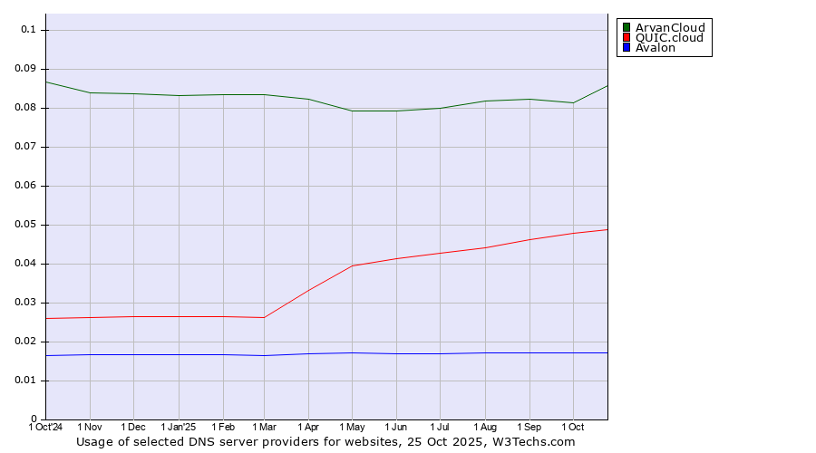 Historical trends in the usage of ArvanCloud vs. QUIC.cloud vs. Avalon