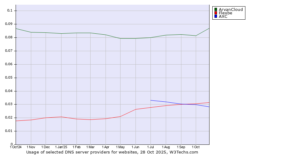 Historical trends in the usage of ArvanCloud vs. Flexbe vs. AXC