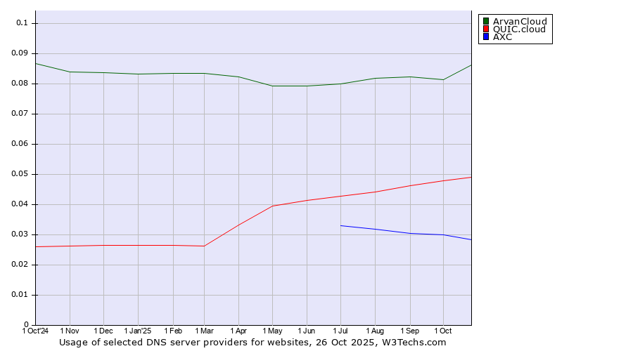 Historical trends in the usage of ArvanCloud vs. QUIC.cloud vs. AXC