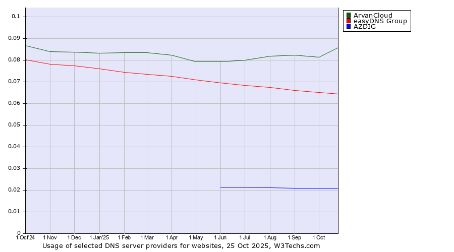 Historical trends in the usage of ArvanCloud vs. easyDNS Group vs. AZDIG