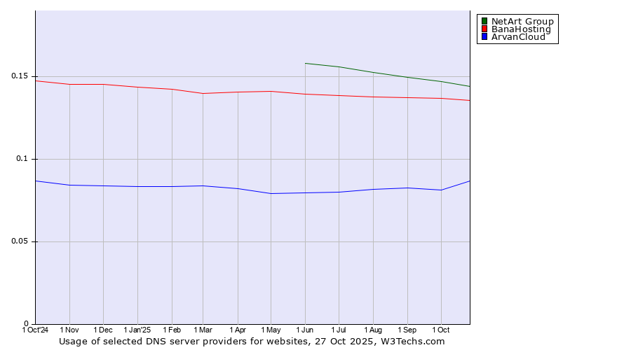 Historical trends in the usage of NetArt Group vs. BanaHosting vs. ArvanCloud