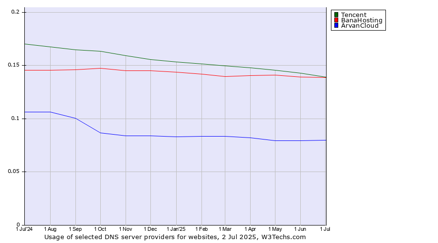 Historical trends in the usage of Tencent vs. BanaHosting vs. ArvanCloud