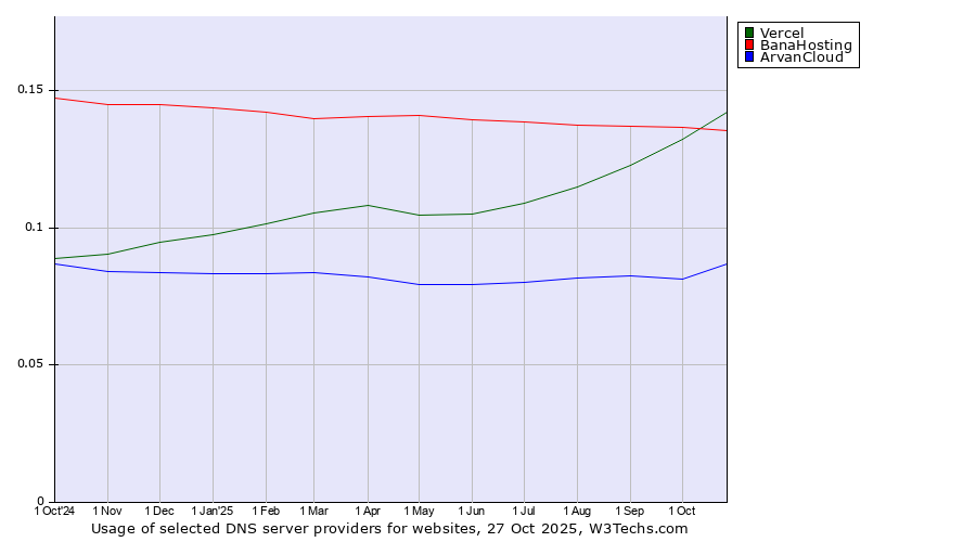 Historical trends in the usage of Vercel vs. BanaHosting vs. ArvanCloud