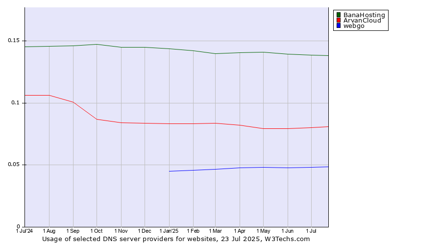 Historical trends in the usage of BanaHosting vs. ArvanCloud vs. webgo
