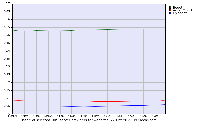 Historical trends in the usage of Beget vs. ArvanCloud vs. Dynadot