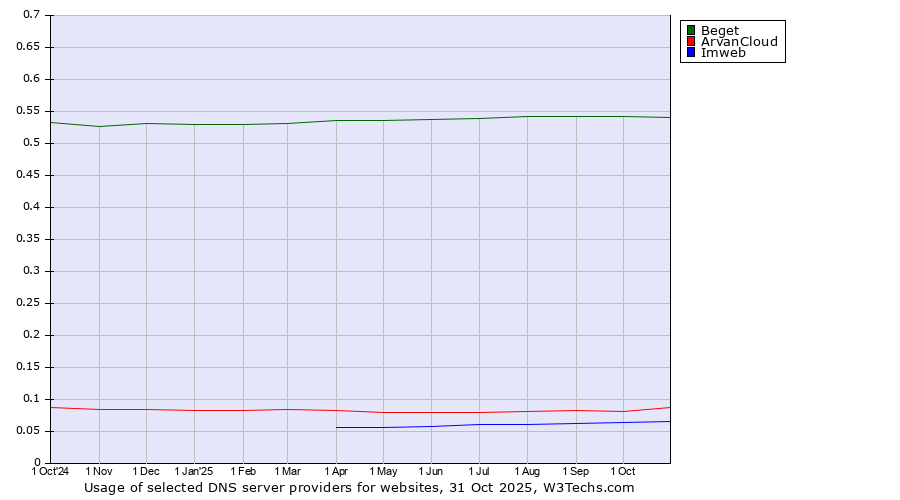 Historical trends in the usage of Beget vs. ArvanCloud vs. Imweb