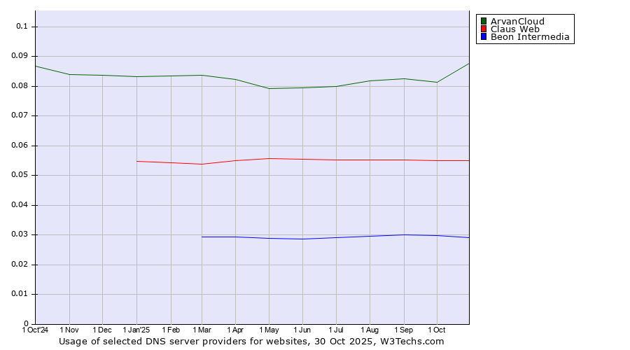 Historical trends in the usage of ArvanCloud vs. Claus Web vs. Beon Intermedia