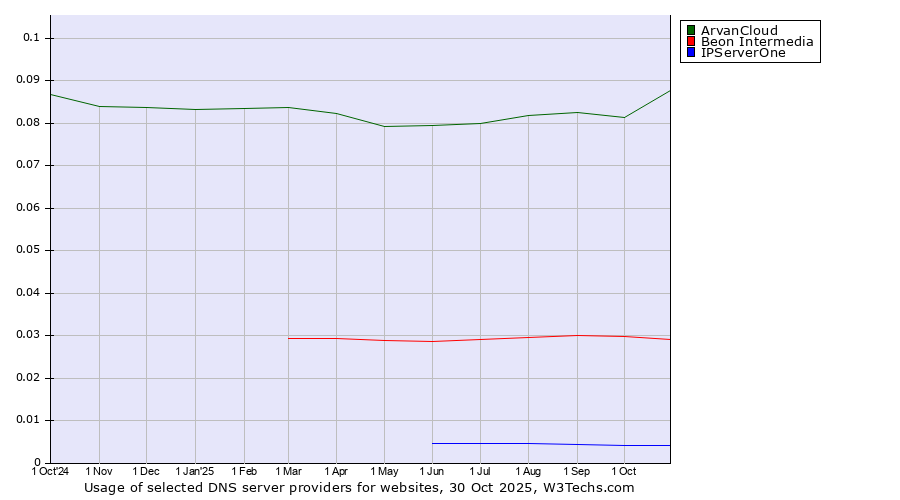 Historical trends in the usage of ArvanCloud vs. Beon Intermedia vs. IPServerOne