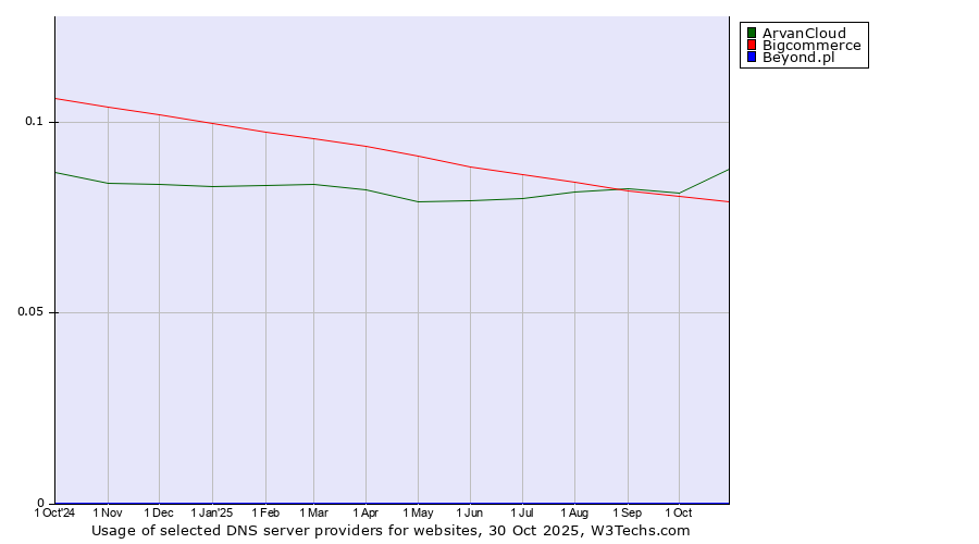 Historical trends in the usage of ArvanCloud vs. Bigcommerce vs. Beyond.pl