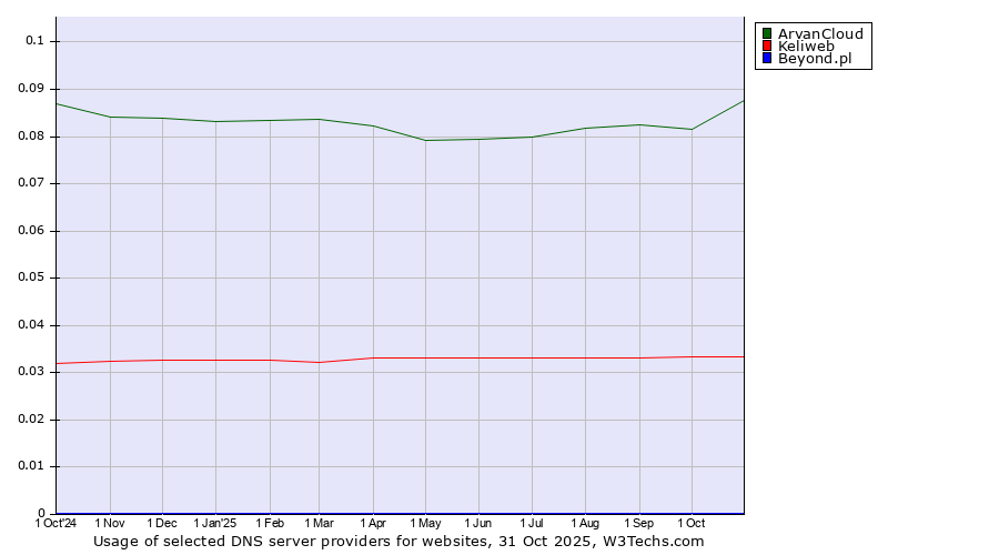 Historical trends in the usage of ArvanCloud vs. Keliweb vs. Beyond.pl