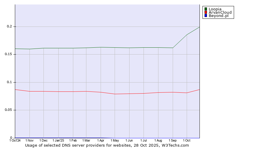 Historical trends in the usage of Loopia vs. ArvanCloud vs. Beyond.pl