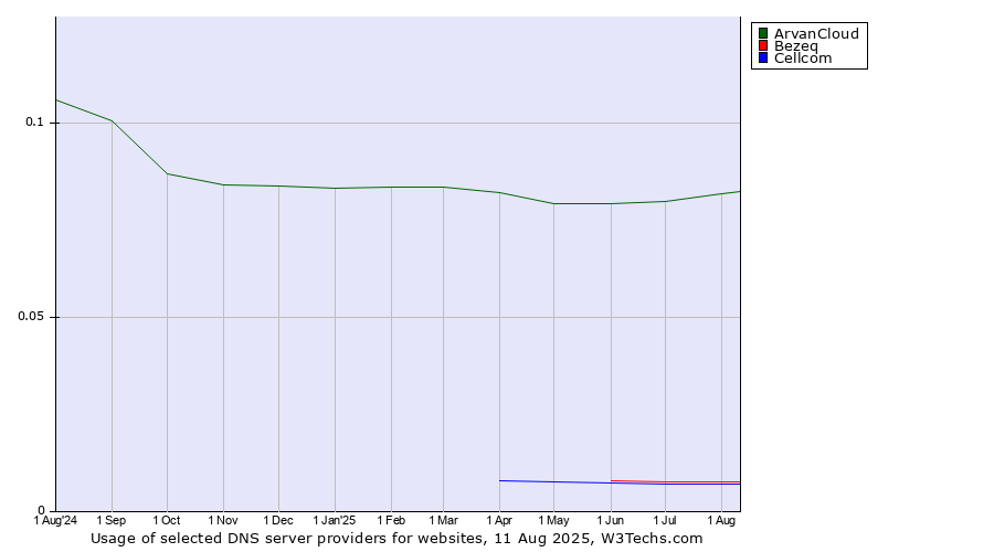 Historical trends in the usage of ArvanCloud vs. Bezeq vs. Cellcom