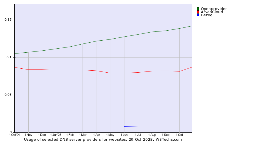 Historical trends in the usage of Openprovider vs. ArvanCloud vs. Bezeq