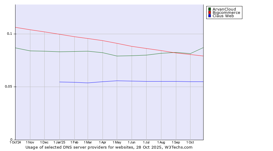 Historical trends in the usage of ArvanCloud vs. Bigcommerce vs. Claus Web
