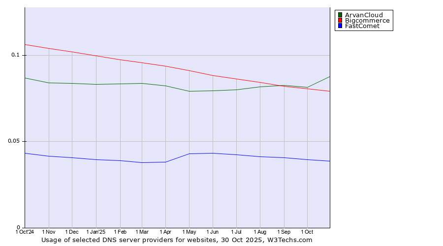 Historical trends in the usage of ArvanCloud vs. Bigcommerce vs. FastComet