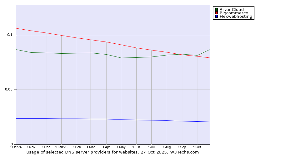 Historical trends in the usage of ArvanCloud vs. Bigcommerce vs. Flexwebhosting