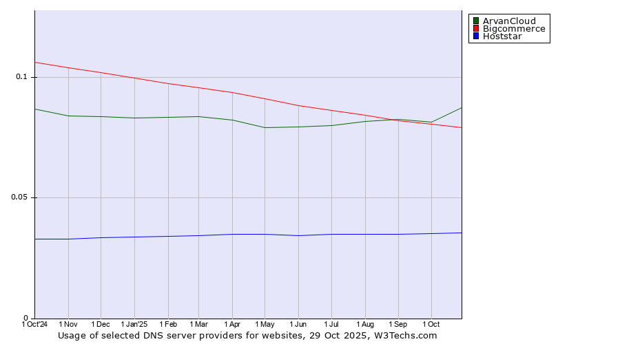 Historical trends in the usage of ArvanCloud vs. Bigcommerce vs. Hoststar