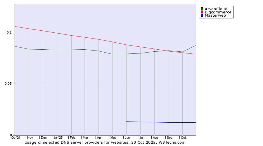 Historical trends in the usage of ArvanCloud vs. Bigcommerce vs. Masterweb