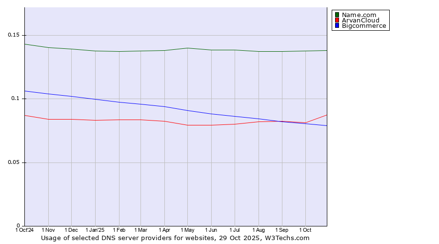 Historical trends in the usage of Name.com vs. ArvanCloud vs. Bigcommerce
