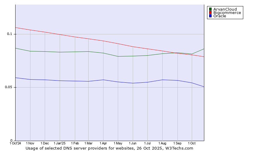 Historical trends in the usage of ArvanCloud vs. Bigcommerce vs. Oracle