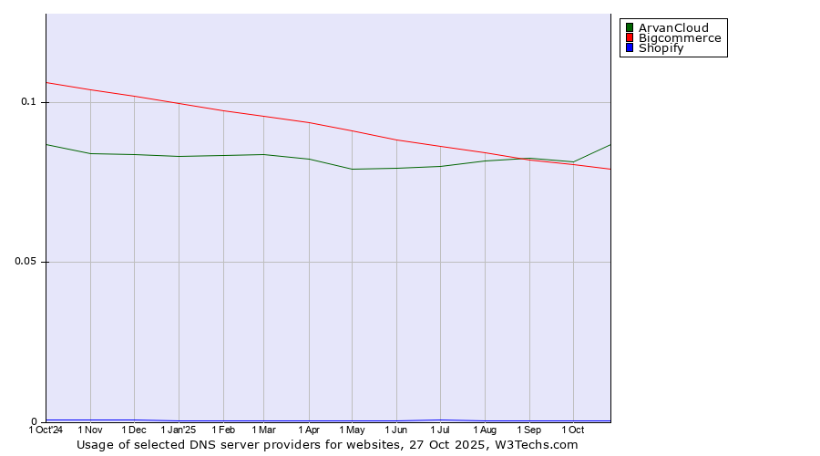 Historical trends in the usage of ArvanCloud vs. Bigcommerce vs. Shopify