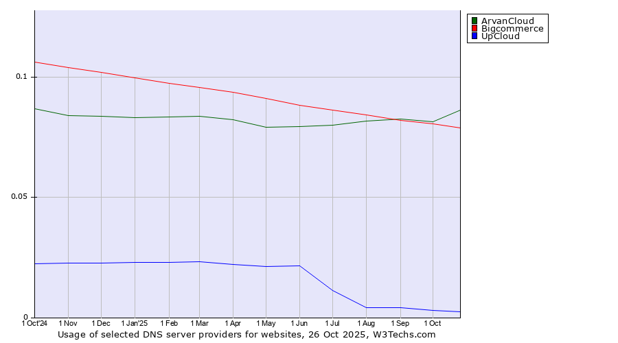 Historical trends in the usage of ArvanCloud vs. Bigcommerce vs. UpCloud