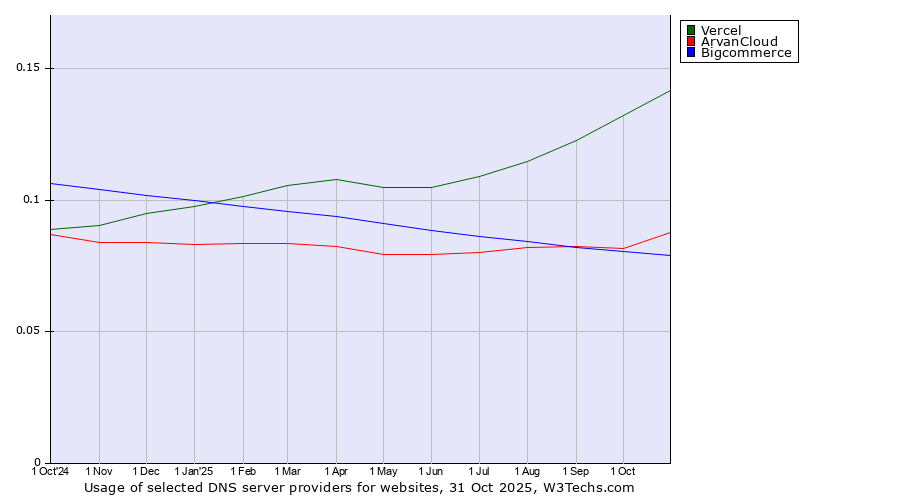 Historical trends in the usage of Vercel vs. ArvanCloud vs. Bigcommerce